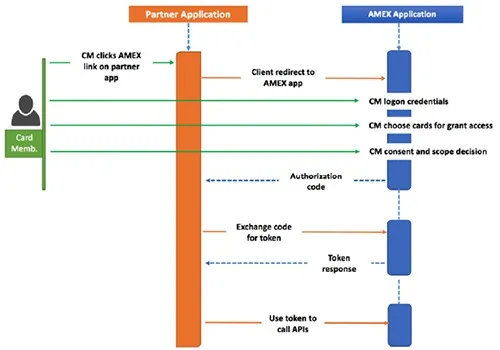 Authorization Flow