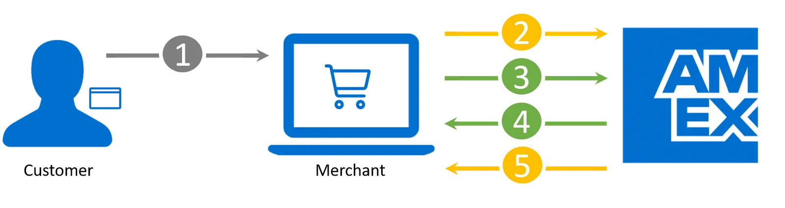 The Enhanced Authorization Process Flow.