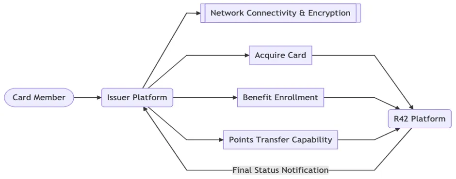 R42 Network Loyalty Service Flow